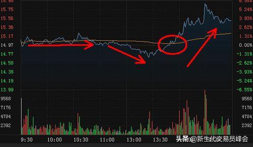 详解K线、MACD、KDJ以及分时图的操作技巧