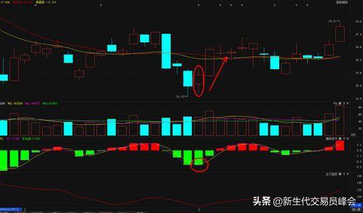 详解K线、MACD、KDJ以及分时图的操作技巧