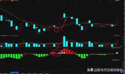 详解K线、MACD、KDJ以及分时图的操作技巧