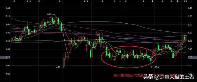 洗盘行情的三大特点