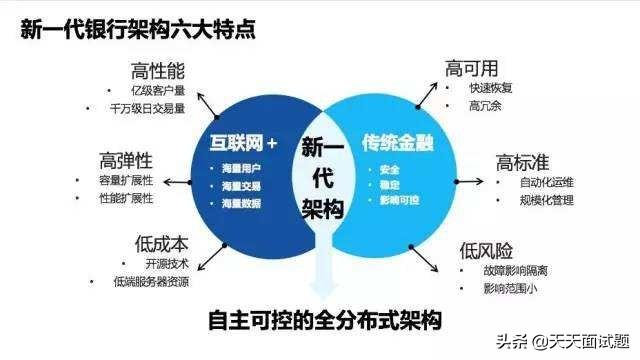 金融业去IOE的紧迫性及实施方案(分布式微服务架构)