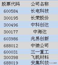 龙头中芯国际回归A股市场！这些关联公司或将涨成10倍股（名单）