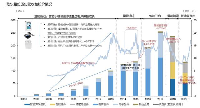 歌尔股份：失血狂奔的消费电子龙头