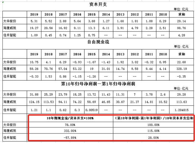 如何评估一家公司是否为好公司？|四步分析法解析大华股份基本盘