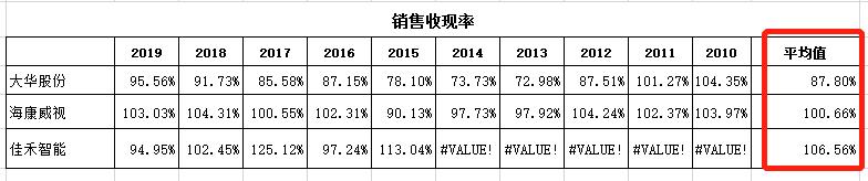 如何评估一家公司是否为好公司？|四步分析法解析大华股份基本盘