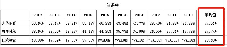 如何评估一家公司是否为好公司？|四步分析法解析大华股份基本盘