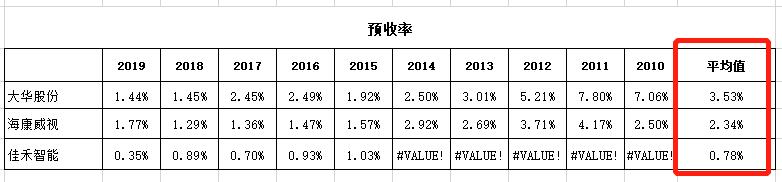 如何评估一家公司是否为好公司？|四步分析法解析大华股份基本盘