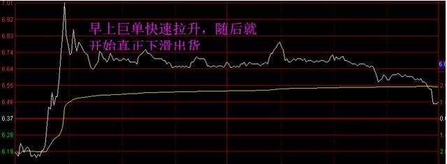 中国股市：股票为何早上快速拉升后慢慢下跌？