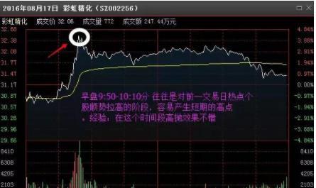 中国股市：股票为何早上快速拉升后慢慢下跌？