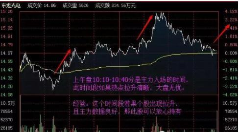 中国股市：股票为何早上快速拉升后慢慢下跌？