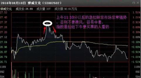 中国股市：股票为何早上快速拉升后慢慢下跌？