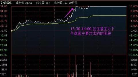 中国股市：股票为何早上快速拉升后慢慢下跌？