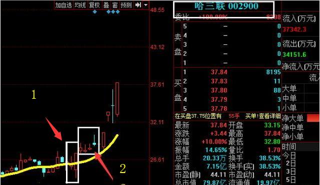 中国股市：股票为何早上快速拉升后慢慢下跌？