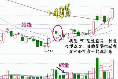 如何分辨主力洗盘与出货？死记这种笨方法，炒股不再被洗出局