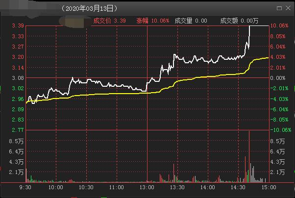 股票在尾盘半小时内突然快速拉升或下跌，你知道主力用意何在吗？