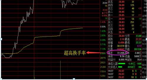 股价爆发前，“换手率”都会出现这样的征兆，建议马上九成仓买进，后市必有大幅拉升行情