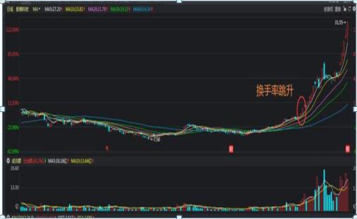 股价爆发前，“换手率”都会出现这样的征兆，建议马上九成仓买进，后市必有大幅拉升行情