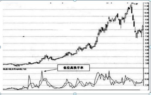 股价爆发前，“换手率”都会出现这样的征兆，建议马上九成仓买进，后市必有大幅拉升行情