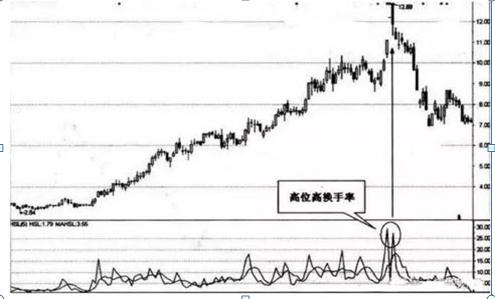 股价爆发前，“换手率”都会出现这样的征兆，建议马上九成仓买进，后市必有大幅拉升行情