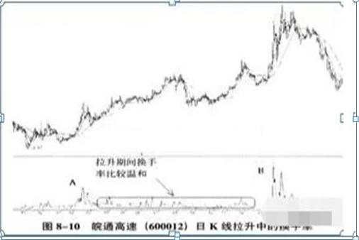 股价爆发前，“换手率”都会出现这样的征兆，建议马上九成仓买进，后市必有大幅拉升行情