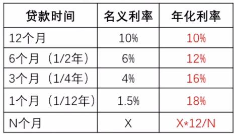 什么是贷款的年化利率？