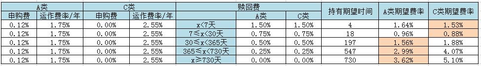 购买基金该选择A还是选择C呢？