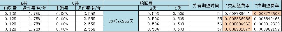 购买基金该选择A还是选择C呢？