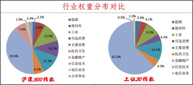 沪深300和上证50，哪种指数更值得购买？