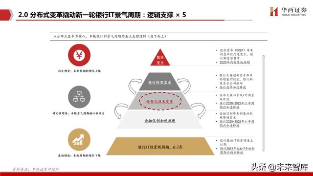 银行IT行业深度报告：分布式，新周期