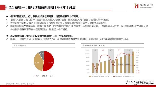 银行IT行业深度报告：分布式，新周期