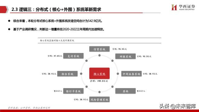 银行IT行业深度报告：分布式，新周期