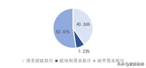 净值型理财投资权益资产现状：产品比例尚不足1%