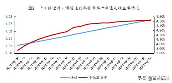 净值型理财投资权益资产现状：产品比例尚不足1%