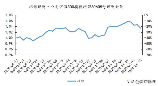 净值型理财投资权益资产现状：产品比例尚不足1%