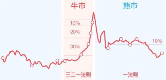 基金定投如何设置止盈点，看了这6招你就懂了