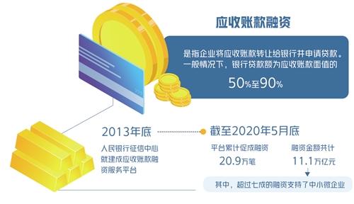 今年融资规模达8000亿元——应收账款融资能为小微企业带来啥