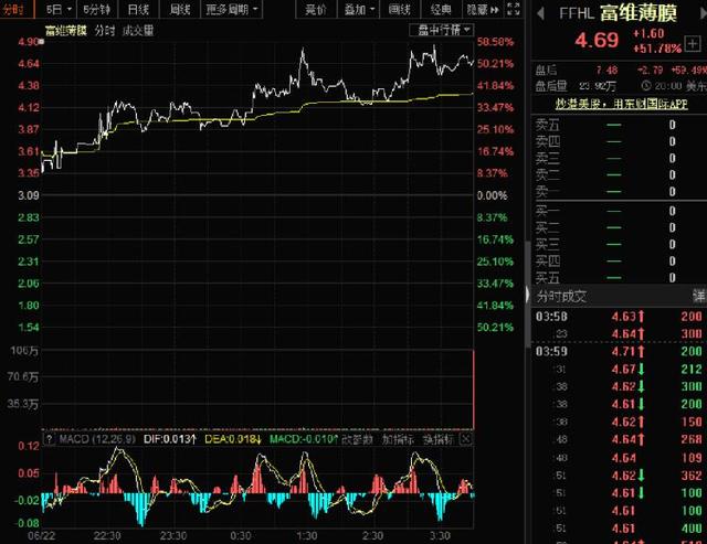 一季度扭亏为盈净赚1295万 富维薄膜股价暴涨51.78%