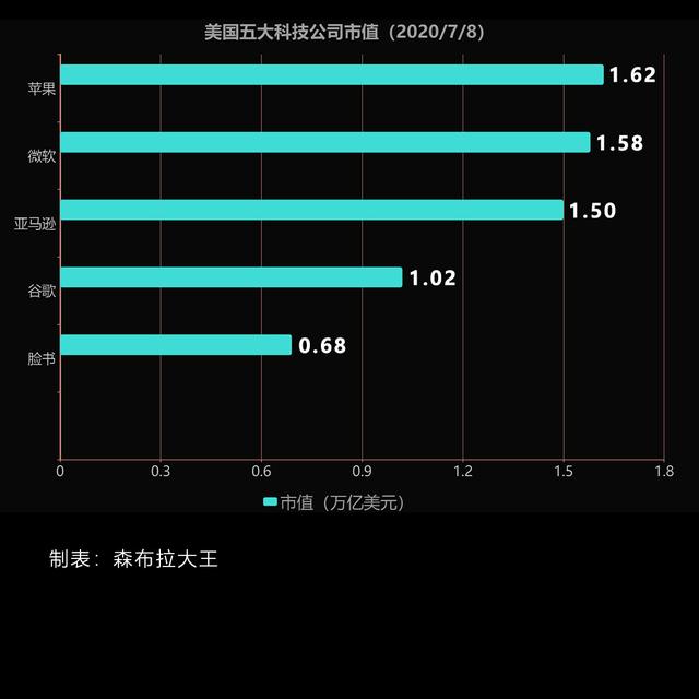 美国五大科技巨头是怎样赚钱的？