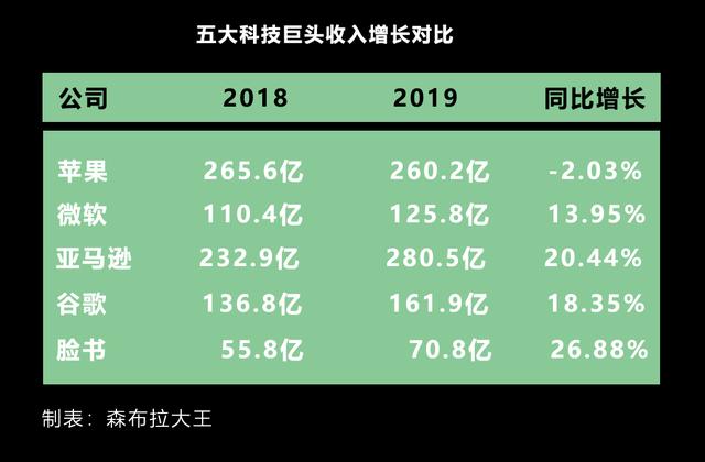 美国五大科技巨头是怎样赚钱的？