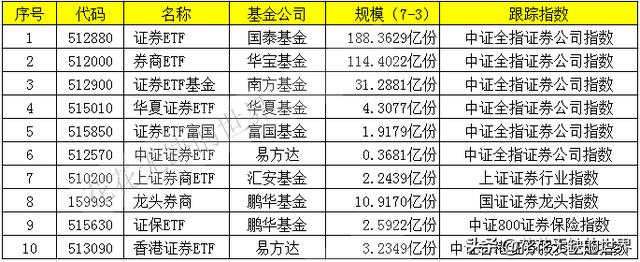 一文解惑：证券ETF、银行ETF、金融ETF、金地ETF要怎么选出来？