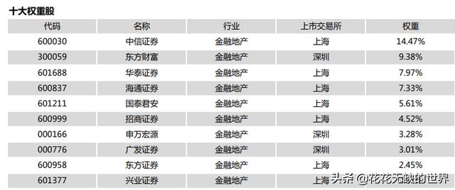 一文解惑：证券ETF、银行ETF、金融ETF、金地ETF要怎么选出来？