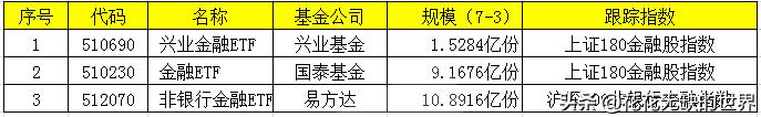 一文解惑：证券ETF、银行ETF、金融ETF、金地ETF要怎么选出来？