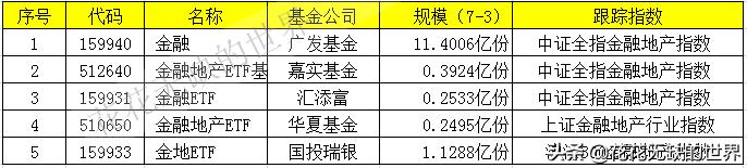 一文解惑：证券ETF、银行ETF、金融ETF、金地ETF要怎么选出来？