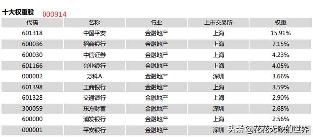 一文解惑：证券ETF、银行ETF、金融ETF、金地ETF要怎么选出来？