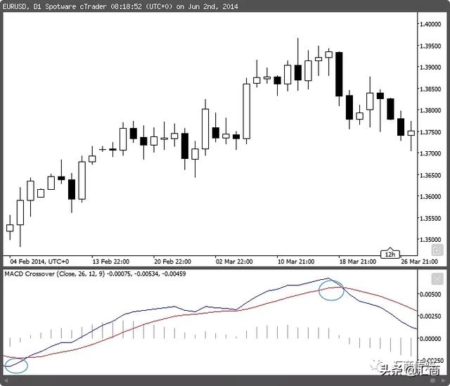终于有人把“MACD交易指标”讲明白了，只因真正懂用的人极少
