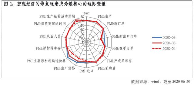 关注下半年资产配置的三个要点