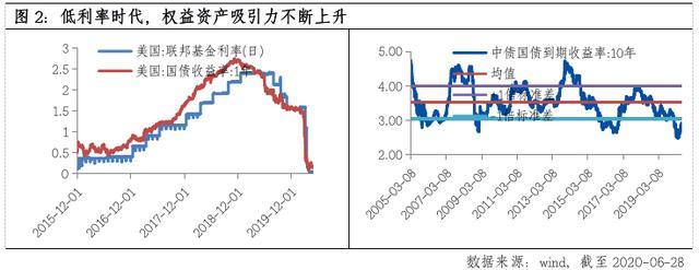 关注下半年资产配置的三个要点