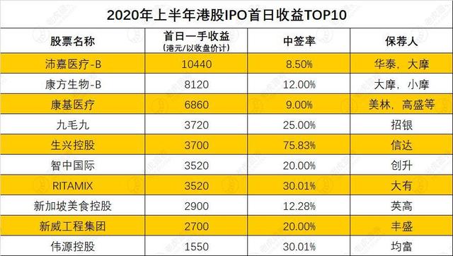 太火爆！腾讯阿里美团全在创新高，港股最大的风口来袭，抓住这些基金就不会输