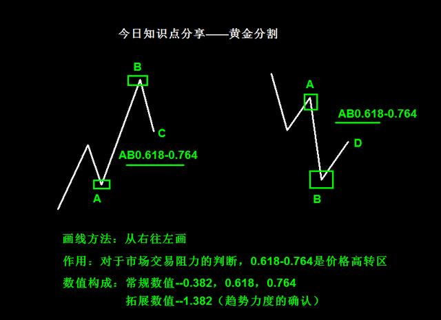 压力支撑的判断——黄金分割