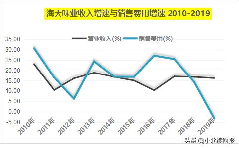 如何分析利润表？用这两个模型就够了